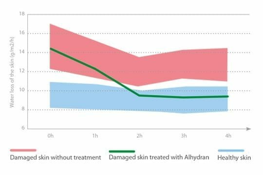 ALHYDRAN professionals TEWL graph